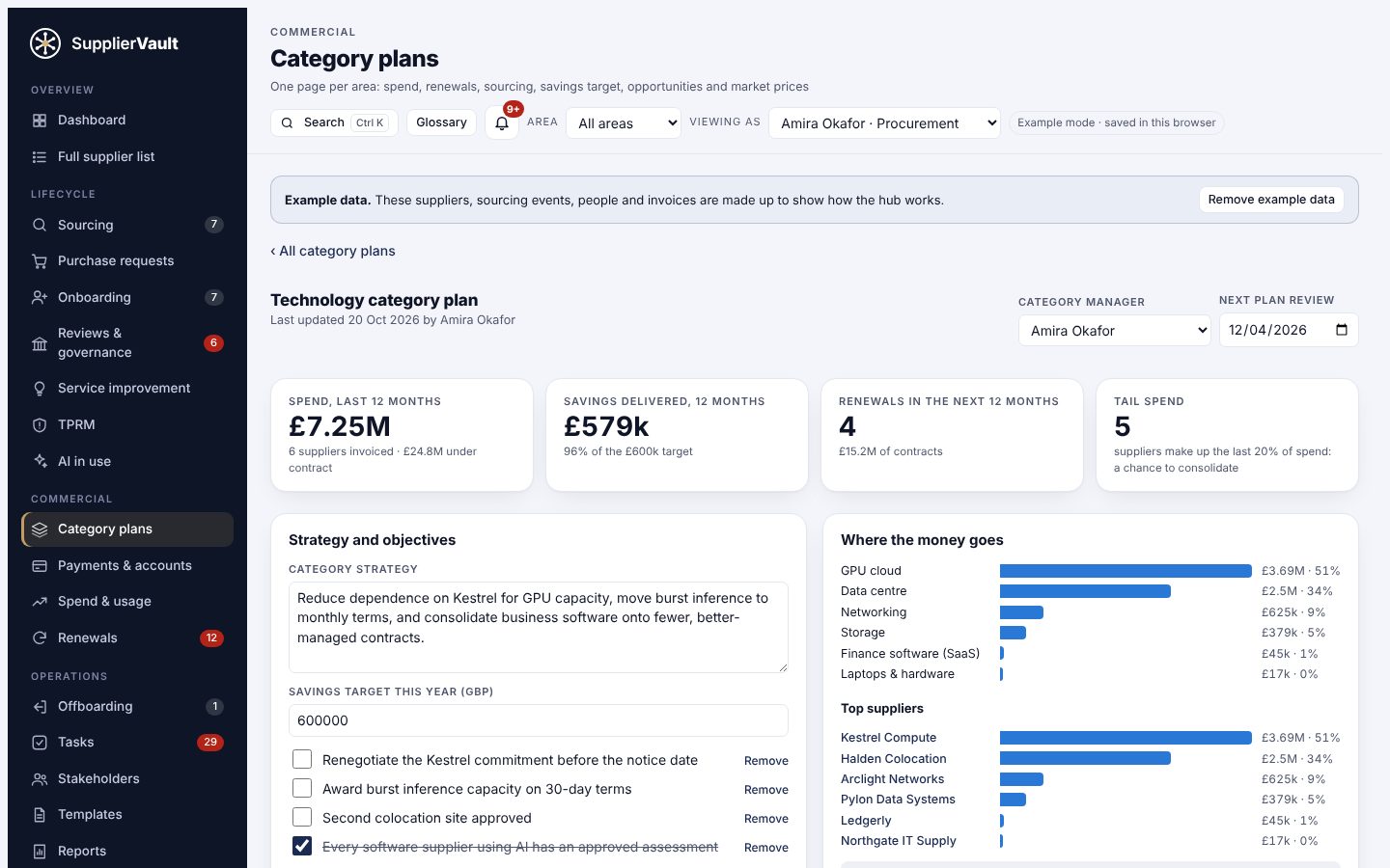 A category plan for Technology showing spend, savings against target, renewals and tail spend