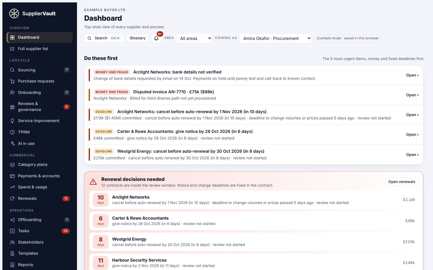 The SupplierVault dashboard showing renewal decisions due, spend under management and supplier risk