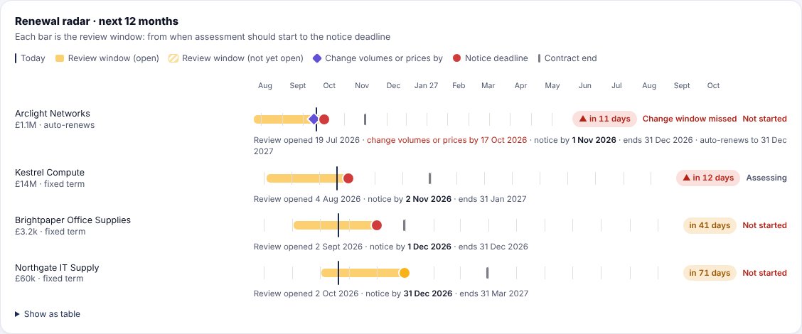 The renewal radar showing review windows and notice deadlines for each contract over the next 12 months